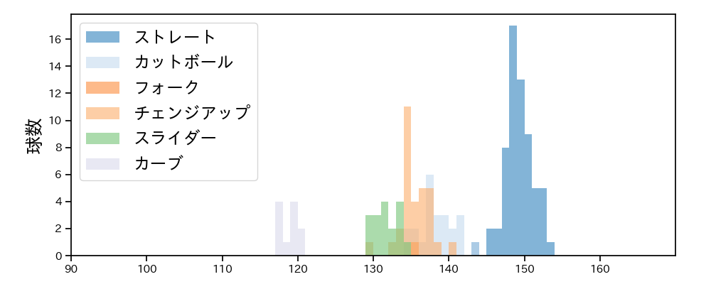 篠原 響 球種&球速の分布1(2025年レギュラーシーズン全試合)
