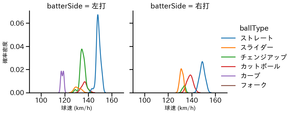 篠原 響 球種&球速の分布2(2025年レギュラーシーズン全試合)