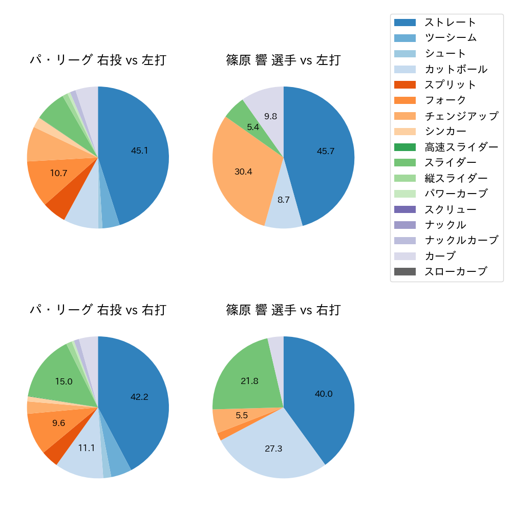 篠原 響 球種割合(2025年レギュラーシーズン全試合)