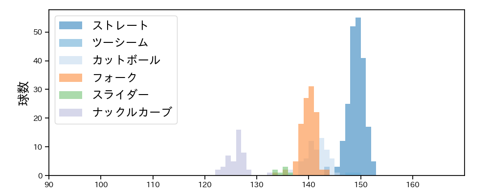 黒木 優太 球種&球速の分布1(2025年レギュラーシーズン全試合)