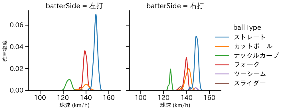 黒木 優太 球種&球速の分布2(2025年レギュラーシーズン全試合)