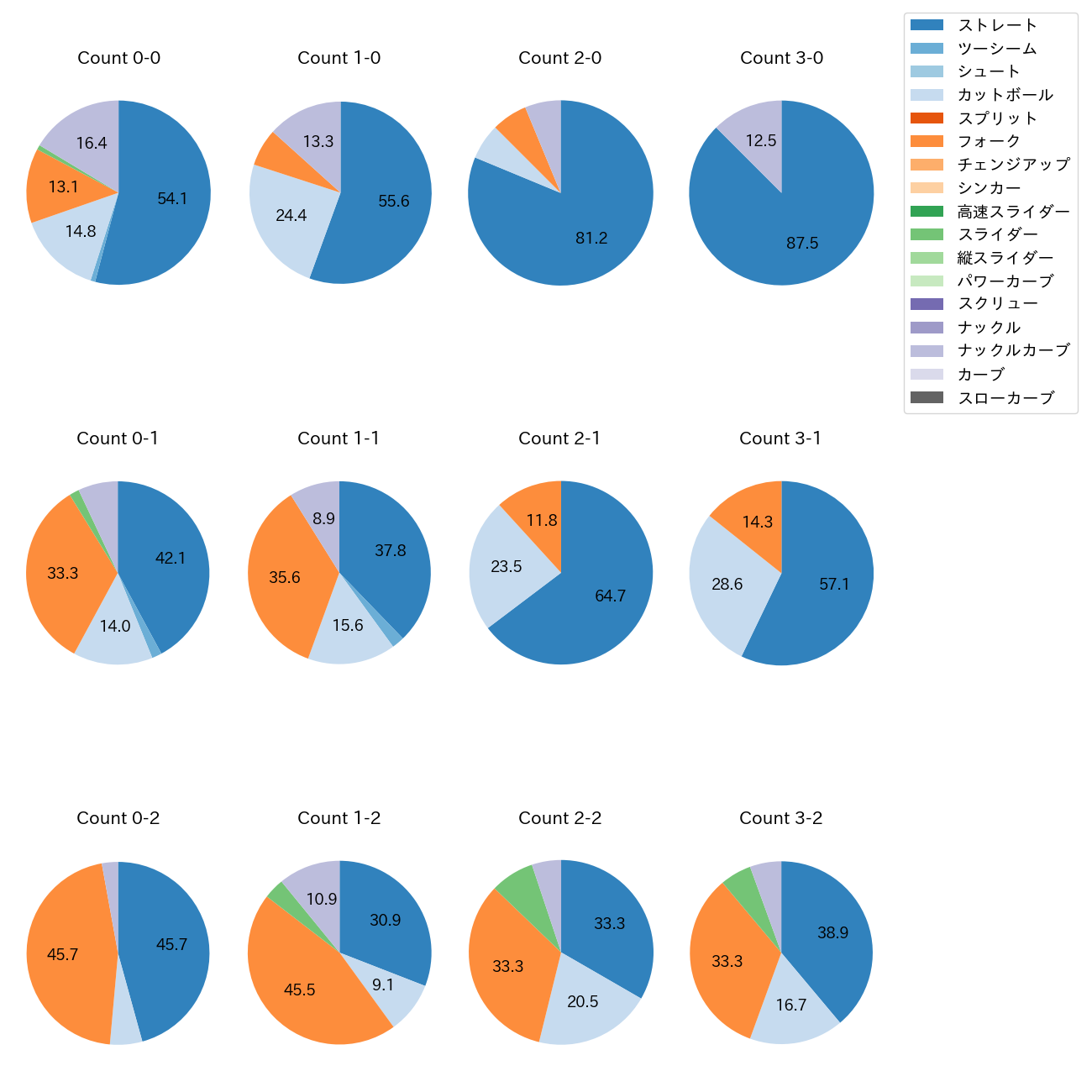 黒木 優太 カウント別 球種割合(2025年レギュラーシーズン全試合)