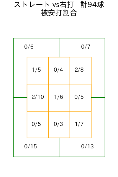 黒木 優太 コース別被安打割合(2025年rs月)