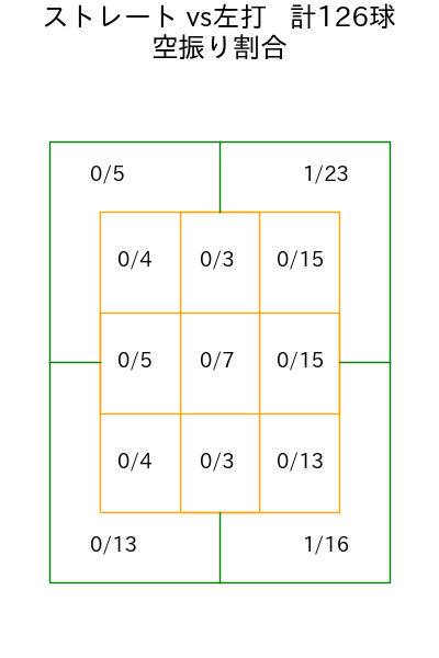 黒木 優太 コース別空振り割合(2025年rs月)