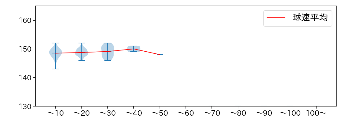黒木 優太 球数による球速(ストレート)の推移(2025年レギュラーシーズン全試合)