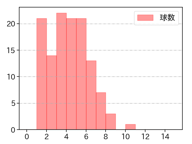 黒木 優太 打者に投じた球数分布(2025年レギュラーシーズン全試合)