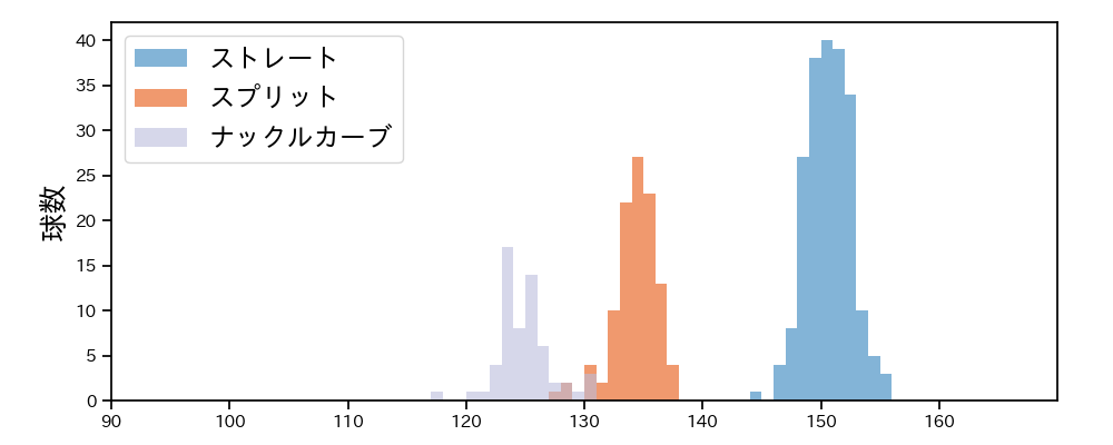 E.ラミレス 球種&球速の分布1(2025年レギュラーシーズン全試合)