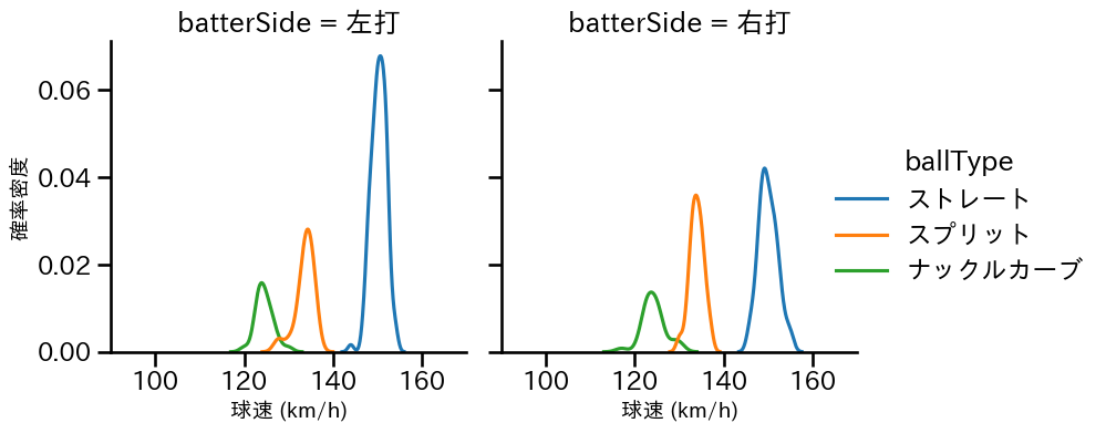 E.ラミレス 球種&球速の分布2(2025年レギュラーシーズン全試合)