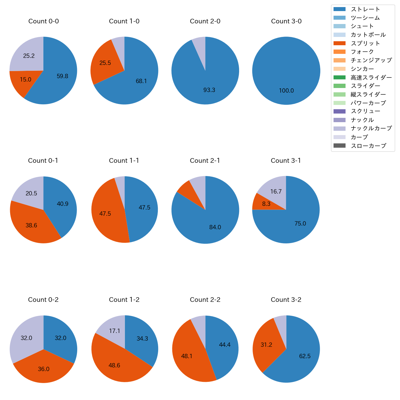 E.ラミレス カウント別 球種割合(2025年レギュラーシーズン全試合)