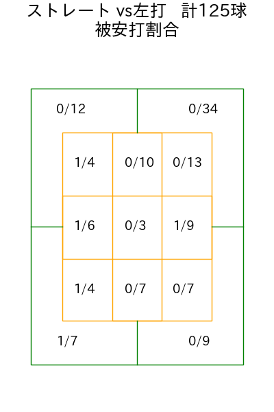 E.ラミレス コース別被安打割合(2025年rs月)