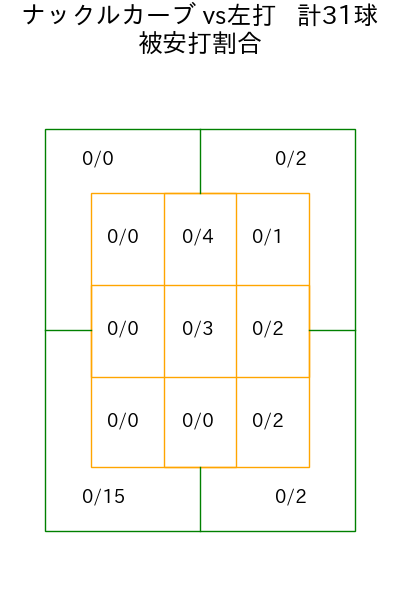 E.ラミレス コース別被安打割合(2025年rs月)