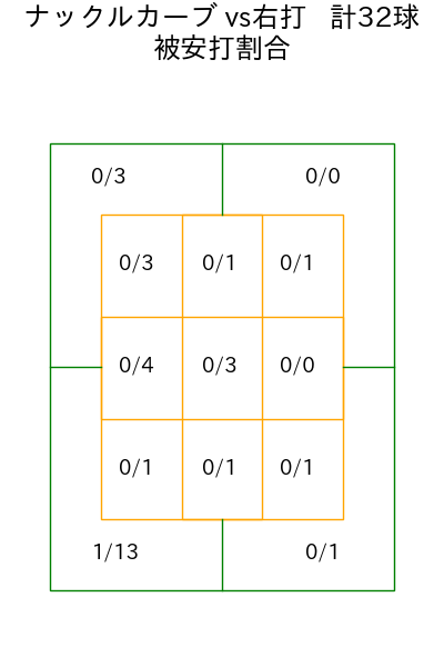 E.ラミレス コース別被安打割合(2025年rs月)