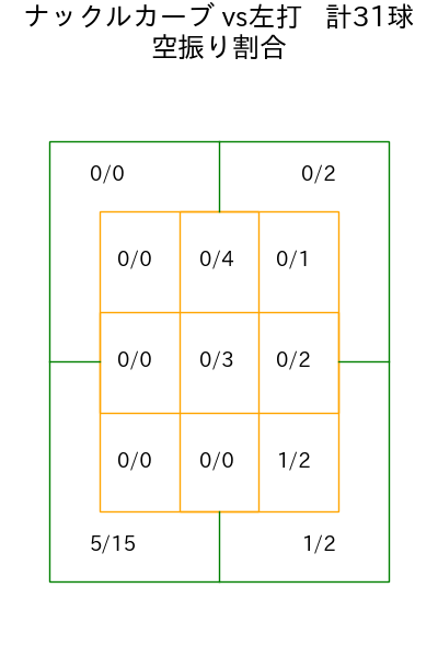 E.ラミレス コース別空振り割合(2025年rs月)