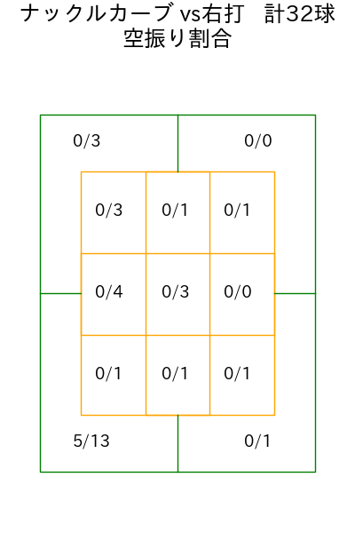E.ラミレス コース別空振り割合(2025年rs月)