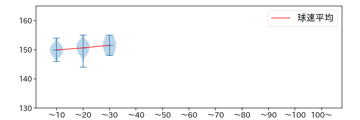 E.ラミレス 球数による球速(ストレート)の推移(2025年レギュラーシーズン全試合)
