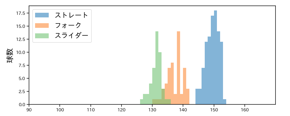 黒田 将矢 球種&球速の分布1(2025年レギュラーシーズン全試合)