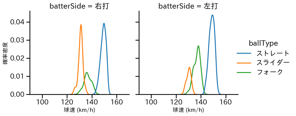 黒田 将矢 球種&球速の分布2(2025年レギュラーシーズン全試合)