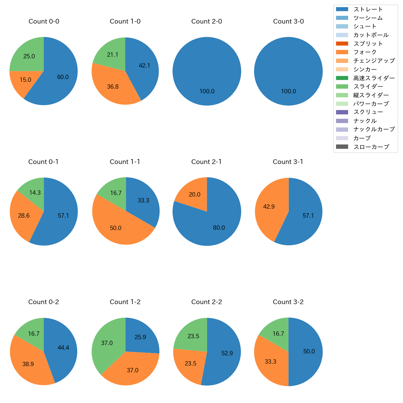 黒田 将矢 カウント別 球種割合(2025年レギュラーシーズン全試合)