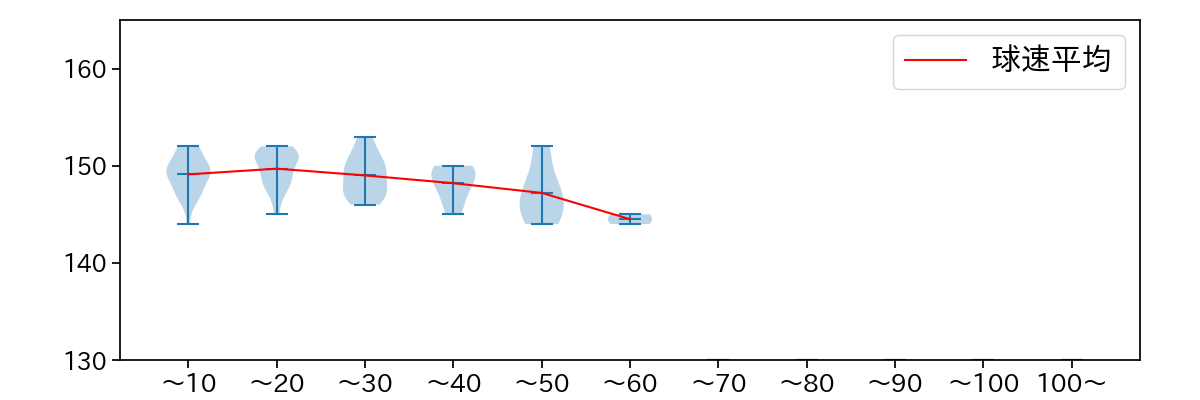 黒田 将矢 球数による球速(ストレート)の推移(2025年レギュラーシーズン全試合)