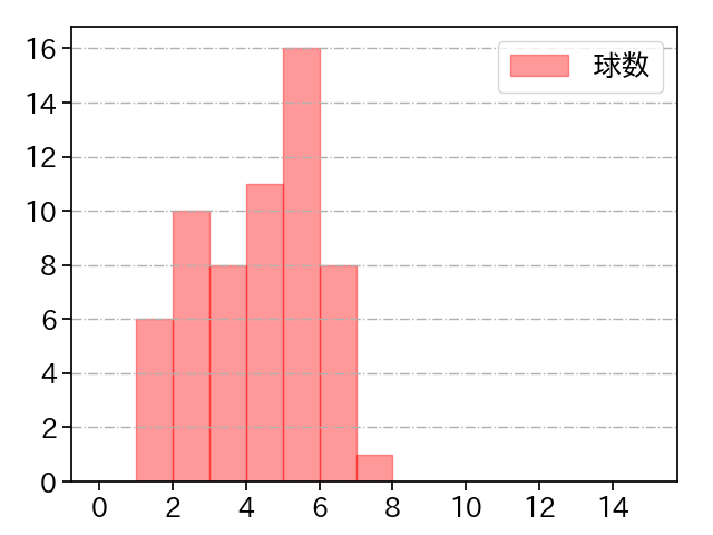 黒田 将矢 打者に投じた球数分布(2025年レギュラーシーズン全試合)