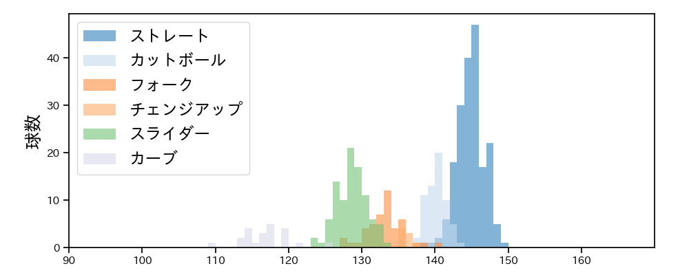 中村 祐太 球種&球速の分布1(2025年レギュラーシーズン全試合)