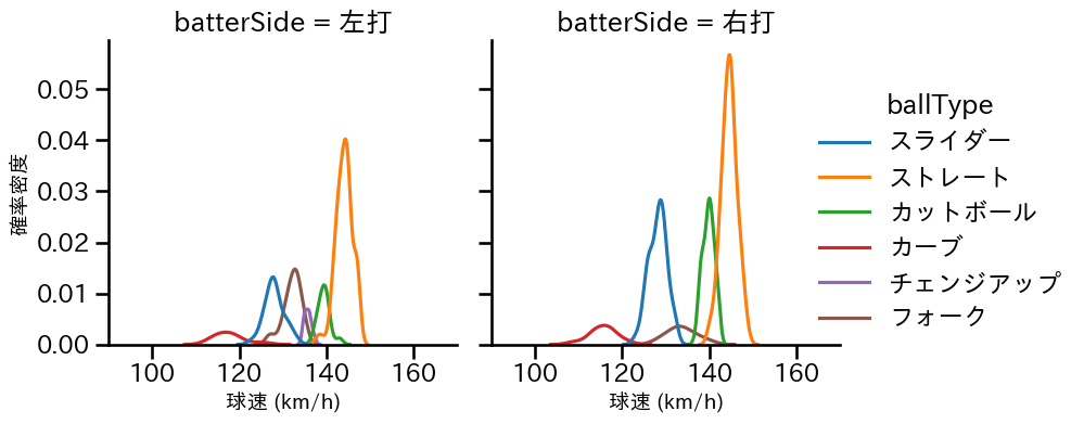 中村 祐太 球種&球速の分布2(2025年レギュラーシーズン全試合)