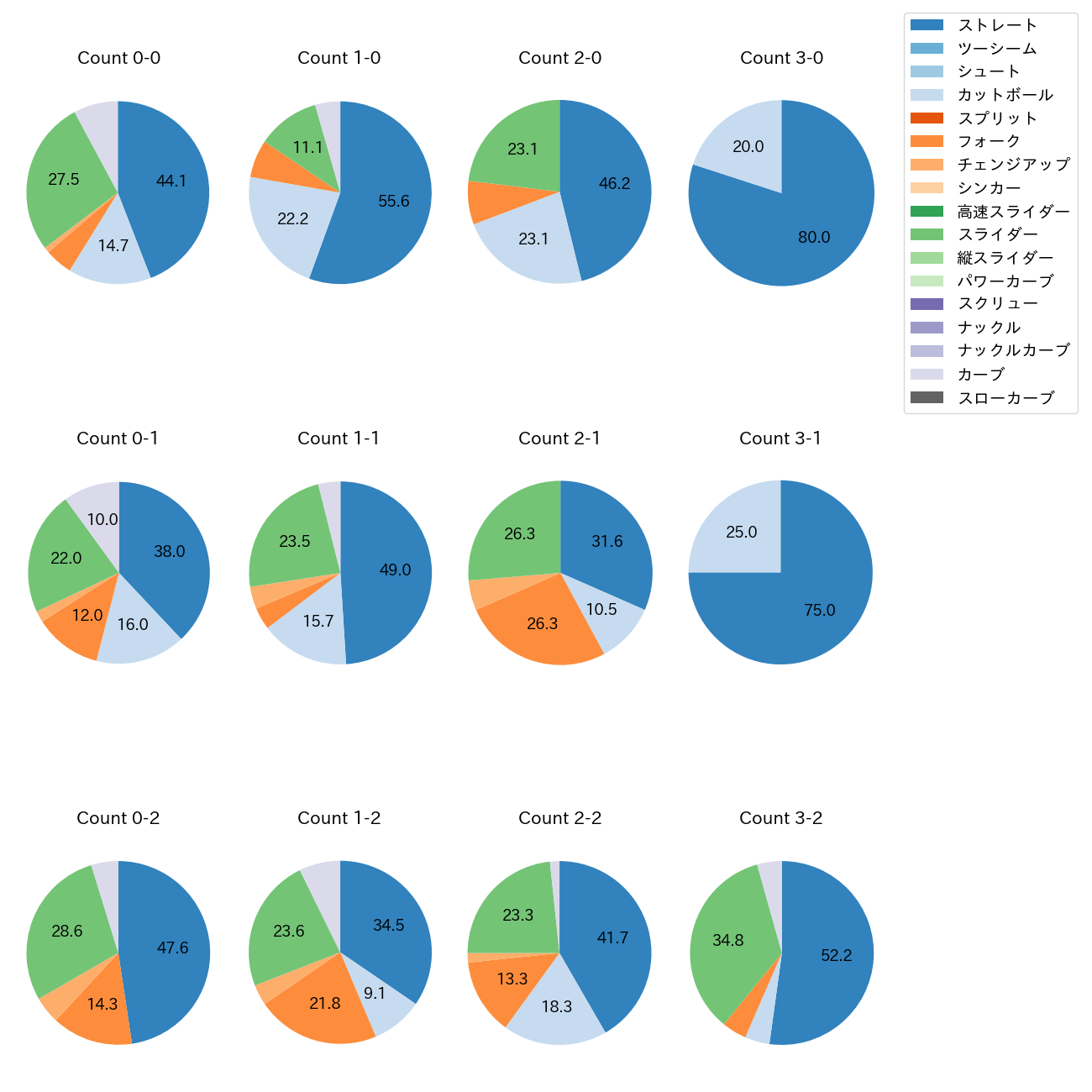 中村 祐太 カウント別 球種割合(2025年レギュラーシーズン全試合)