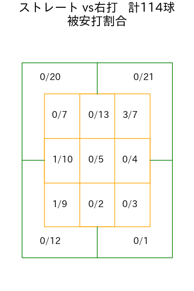 中村 祐太 コース別被安打割合(2025年rs月)