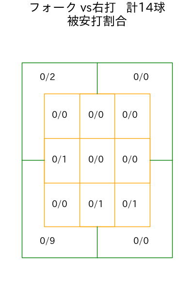 中村 祐太 コース別被安打割合(2025年rs月)