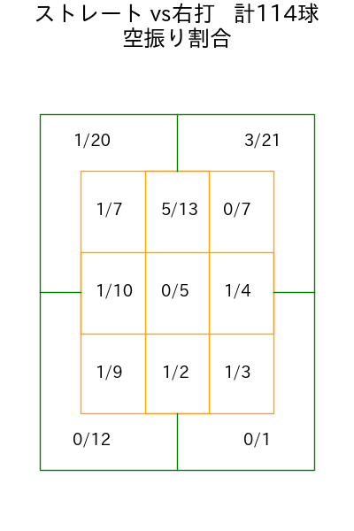 中村 祐太 コース別空振り割合(2025年rs月)