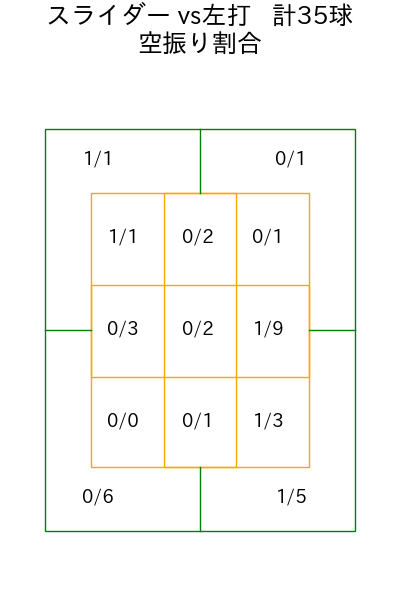 中村 祐太 コース別空振り割合(2025年rs月)