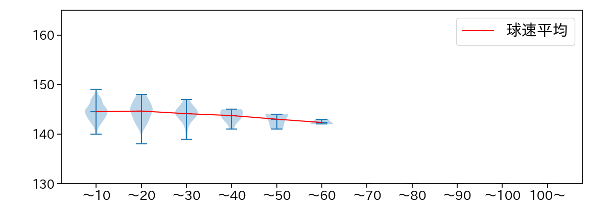 中村 祐太 球数による球速(ストレート)の推移(2025年レギュラーシーズン全試合)