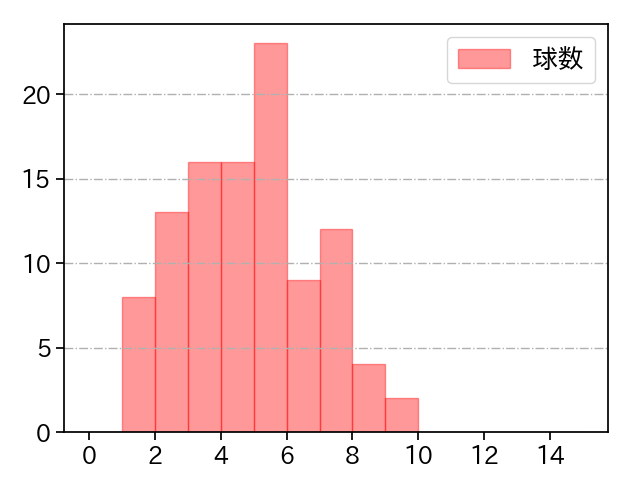 中村 祐太 打者に投じた球数分布(2025年レギュラーシーズン全試合)