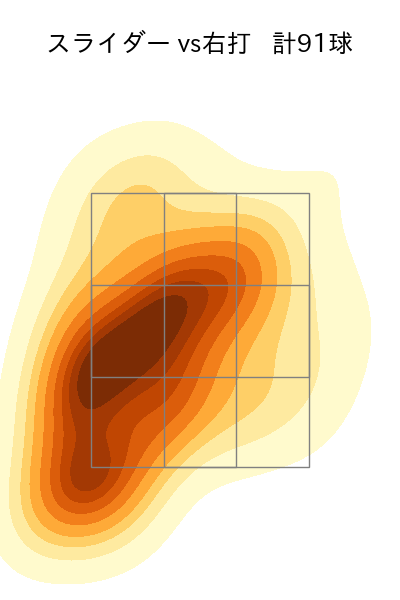 平良 海馬 配球ヒートマップ(2025年rs月)