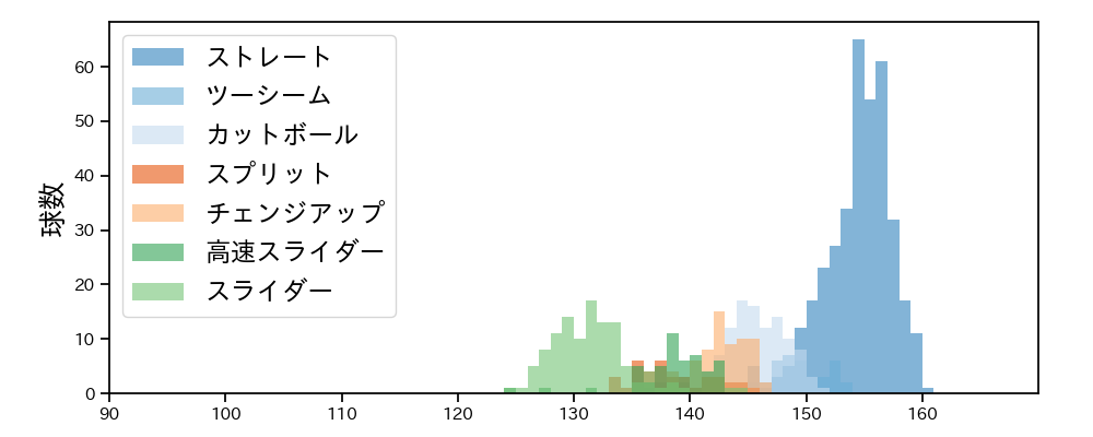 平良 海馬 球種&球速の分布1(2025年レギュラーシーズン全試合)