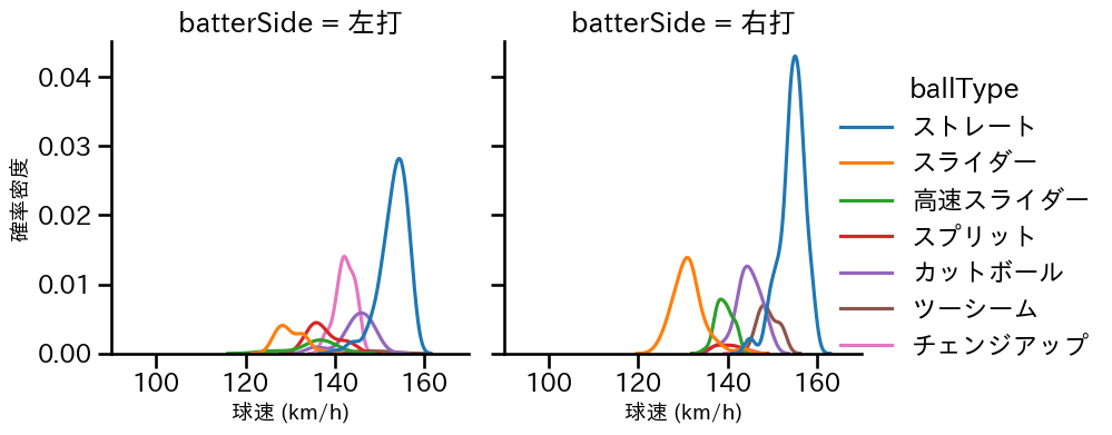 平良 海馬 球種&球速の分布2(2025年レギュラーシーズン全試合)
