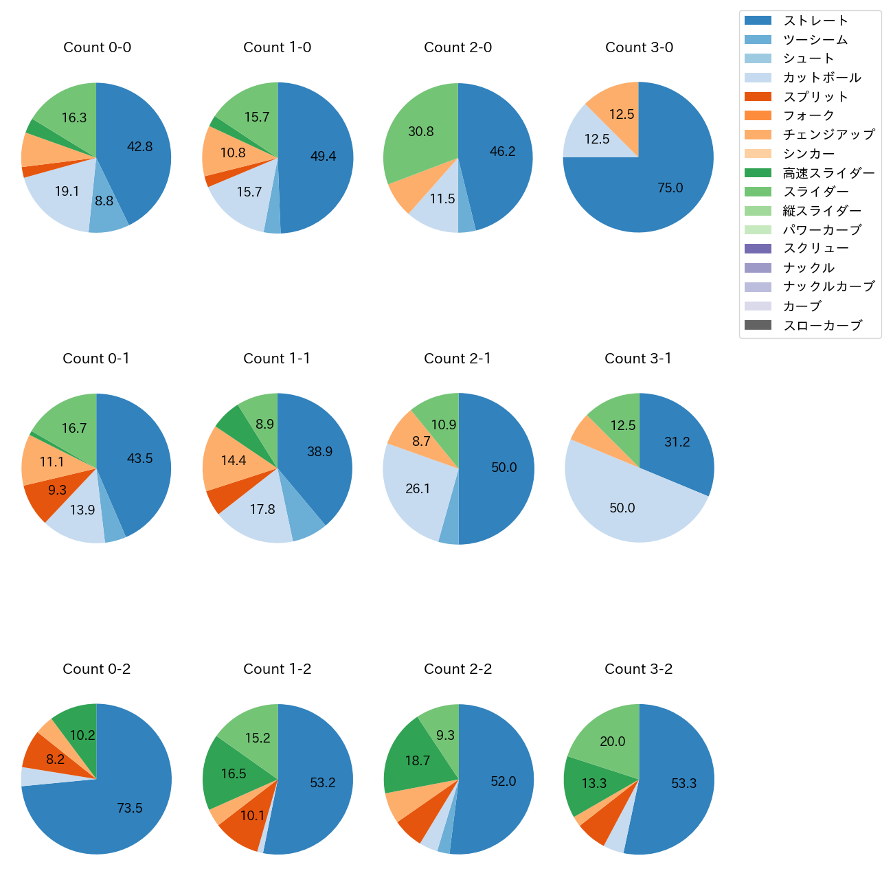 平良 海馬 カウント別 球種割合(2025年レギュラーシーズン全試合)