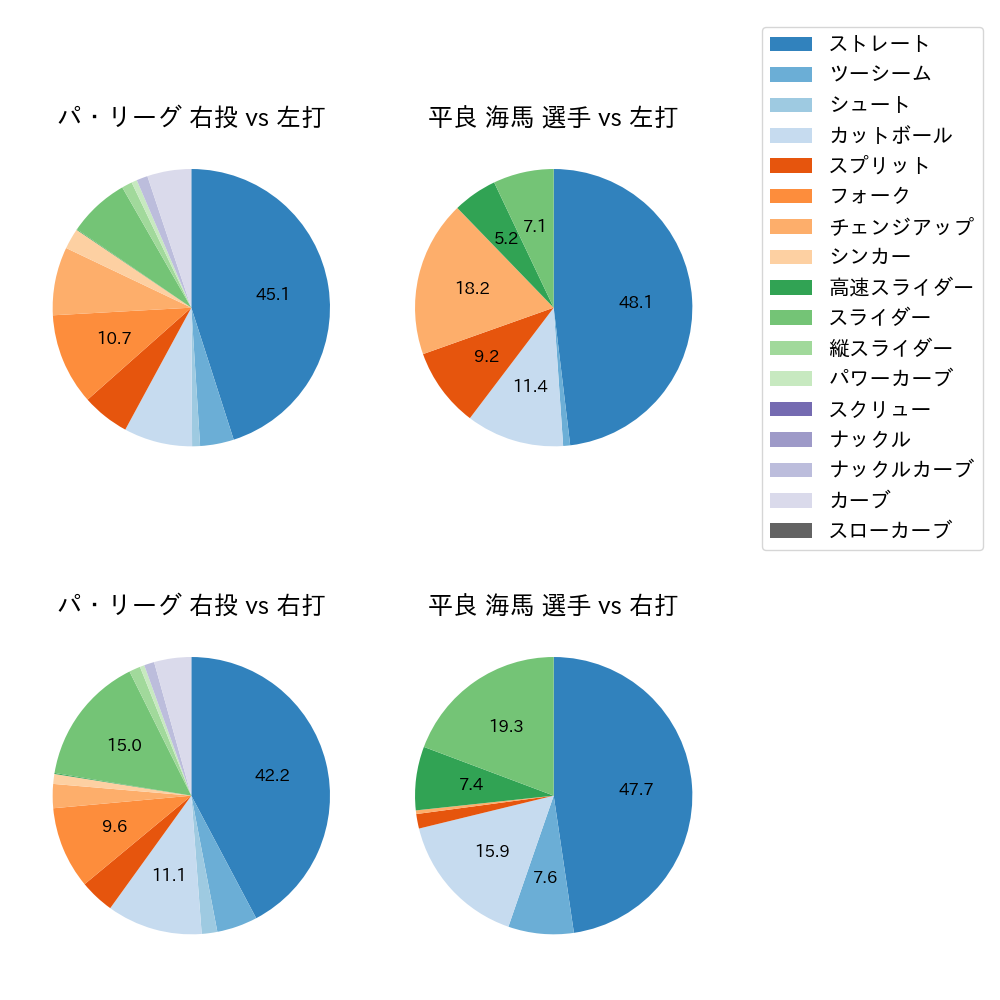 平良 海馬 球種割合(2025年レギュラーシーズン全試合)