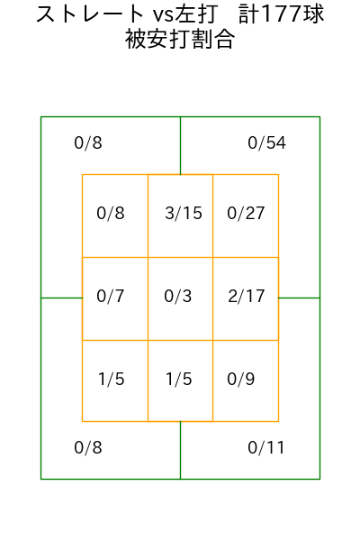 平良 海馬 コース別被安打割合(2025年rs月)