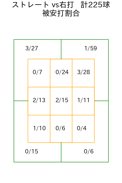 平良 海馬 コース別被安打割合(2025年rs月)