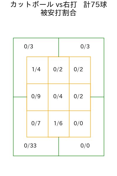 平良 海馬 コース別被安打割合(2025年rs月)