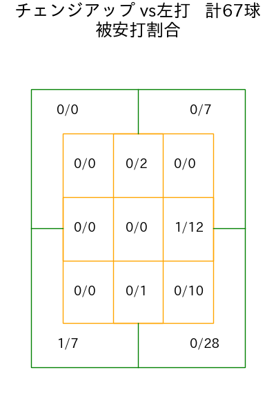 平良 海馬 コース別被安打割合(2025年rs月)