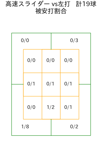 平良 海馬 コース別被安打割合(2025年rs月)