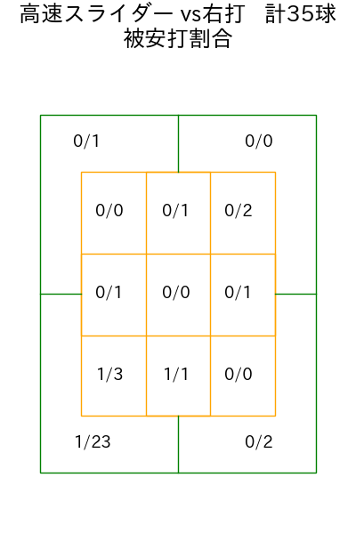 平良 海馬 コース別被安打割合(2025年rs月)