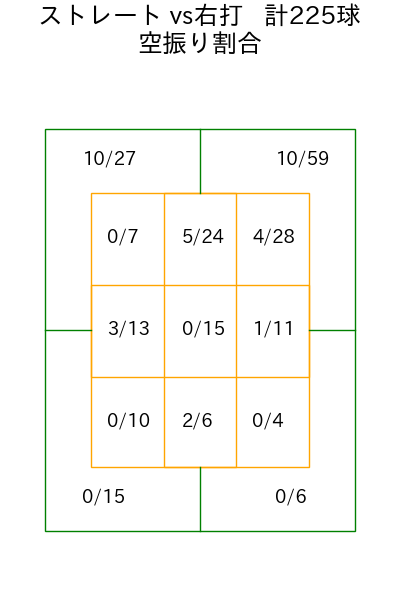 平良 海馬 コース別空振り割合(2025年rs月)