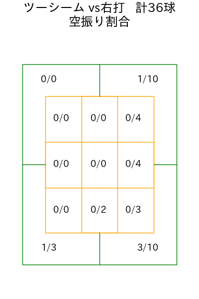平良 海馬 コース別空振り割合(2025年rs月)