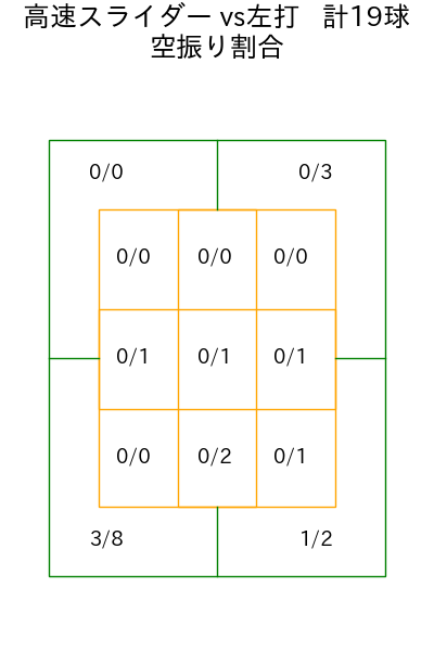 平良 海馬 コース別空振り割合(2025年rs月)