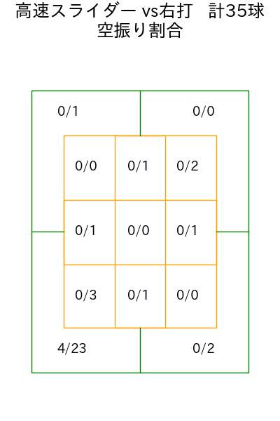 平良 海馬 コース別空振り割合(2025年rs月)