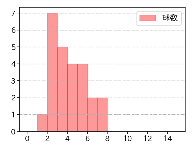 水上 由伸 打者に投じた球数分布(2025年レギュラーシーズン全試合)