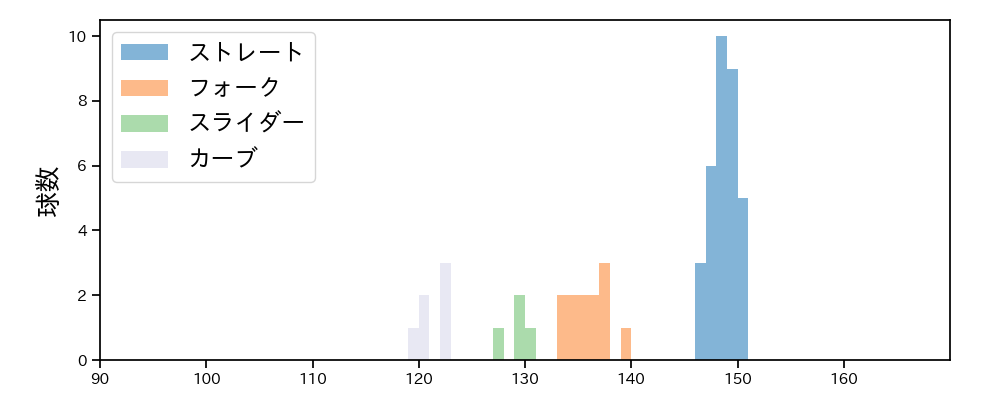 豆田 泰志 球種&球速の分布1(2025年レギュラーシーズン全試合)
